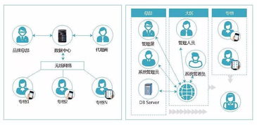 構建新零售體驗 基于聯想店面的O2O閉環與跨渠道銷售解決方案設計與開發